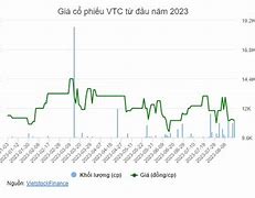 Cổ Phiếu Viễn Thông Vtc