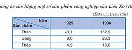 Năm 1961 Liên Xô Đạt Được Thành Tựu Gì Trong