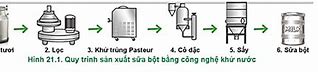 Quy Trình Sản Xuất Sữa Bằng Tiếng Anh